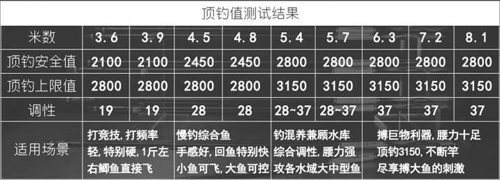 武汉天元鱼竿浪尖28调怎么样_WWW.YUJUCEPING.COM