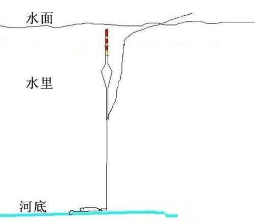台钓中的快速找底技巧图解_WWW.YUJUCEPING.COM