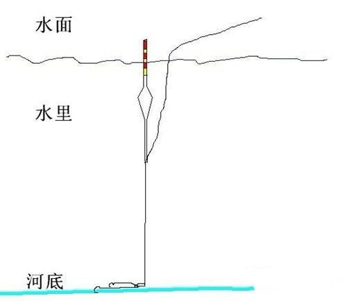 台钓中的快速找底技巧图解_WWW.YUJUCEPING.COM