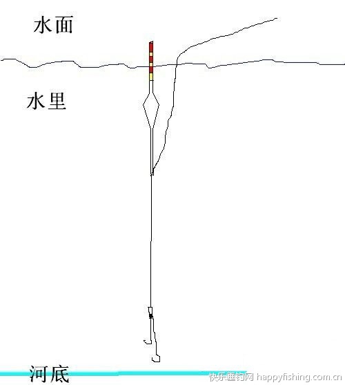台钓中的快速找底技巧图解_WWW.YUJUCEPING.COM