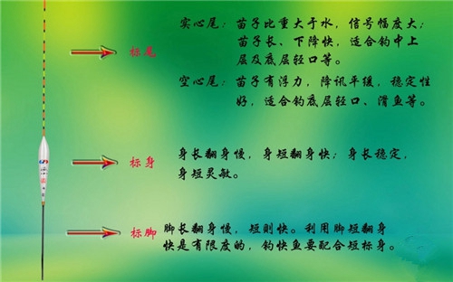 野钓一般用什么浮漂_WWW.YUJUCEPING.COM