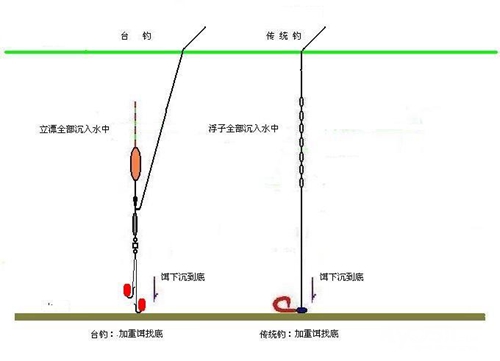 颗粒饵料怎么绑钩_WWW.YUJUCEPING.COM