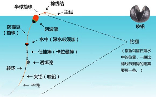 海钓鲈鱼的常见钓组图解_WWW.YUJUCEPING.COM