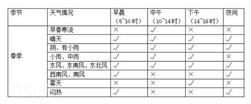 天气因素对钓鱼的影响_WWW.YUJUCEPING.COM