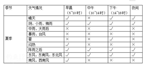 天气因素对钓鱼的影响_WWW.YUJUCEPING.COM