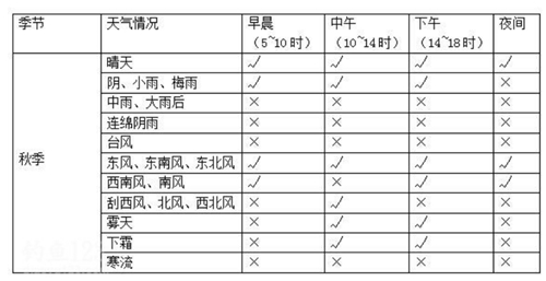 天气因素对钓鱼的影响_WWW.YUJUCEPING.COM
