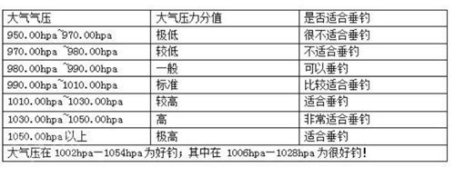 天气因素对钓鱼的影响_WWW.YUJUCEPING.COM