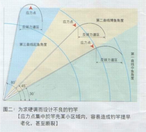 新手鱼竿怎么选择_WWW.YUJUCEPING.COM
