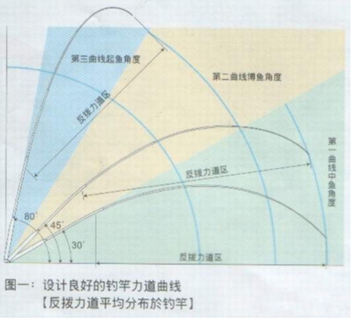 新手鱼竿怎么选择_WWW.YUJUCEPING.COM