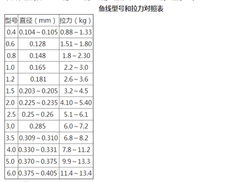 什么牌子鱼线好 鱼线的选择_WWW.YUJUCEPING.COM