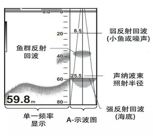 筏钓探鱼器使用方法_WWW.YUJUCEPING.COM