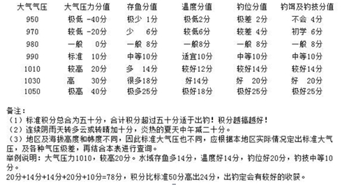 什么样的天气适合钓鱼_WWW.YUJUCEPING.COM