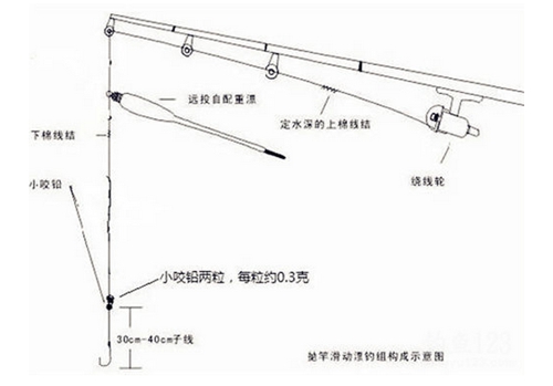 抛竿钓组常见图解_WWW.YUJUCEPING.COM