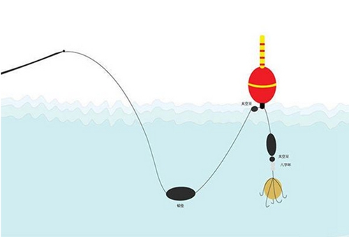抛竿浮钓鲢鳙的技巧_WWW.YUJUCEPING.COM