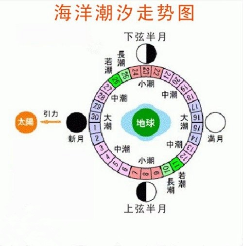 潮汐是什么_WWW.YUJUCEPING.COM