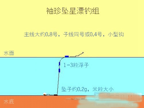 传统钓钓组图解_WWW.YUJUCEPING.COM