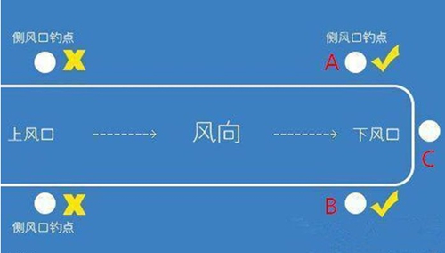 上下风口对钓鱼的影响_WWW.YUJUCEPING.COM
