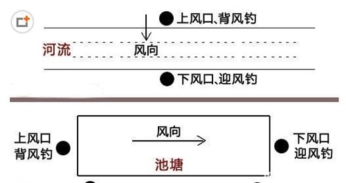 刮风天钓鲫鱼的技巧_WWW.YUJUCEPING.COM