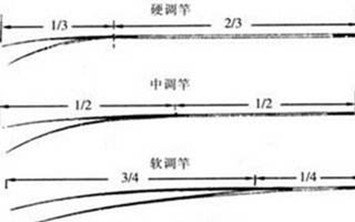 钓鲫鱼怎么选择鱼竿_WWW.YUJUCEPING.COM