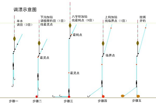 底钓鲫鱼的调漂图解_WWW.YUJUCEPING.COM