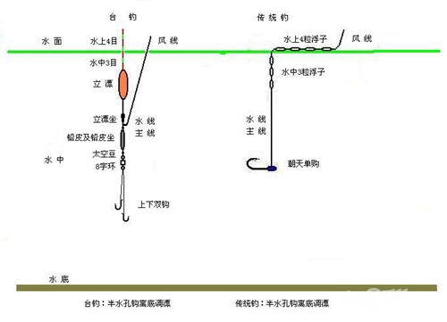 台钓怎么实现调四钓二_WWW.YUJUCEPING.COM
