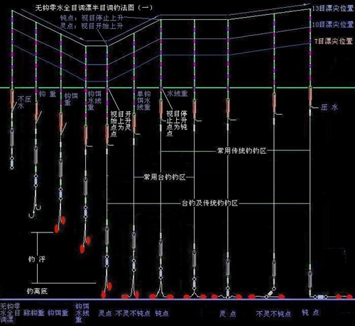什么叫调漂 钓鱼调漂技巧_WWW.YUJUCEPING.COM