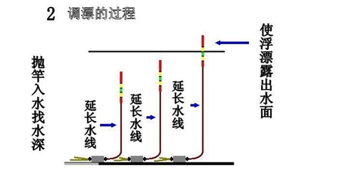 什么叫调漂 钓鱼调漂技巧_WWW.YUJUCEPING.COM