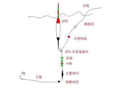 矶钓怎么调漂_WWW.YUJUCEPING.COM