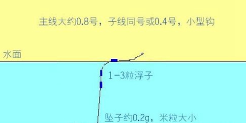 传统钓的线组图解_WWW.YUJUCEPING.COM