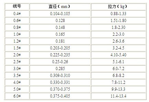 鱼线的型号以及脑线怎么配_WWW.YUJUCEPING.COM