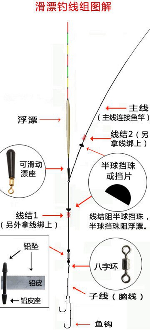 矶钓竿滑漂钓线组图解_WWW.YUJUCEPING.COM