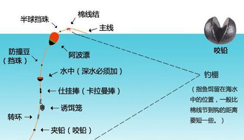 海水矶钓线组图解_WWW.YUJUCEPING.COM