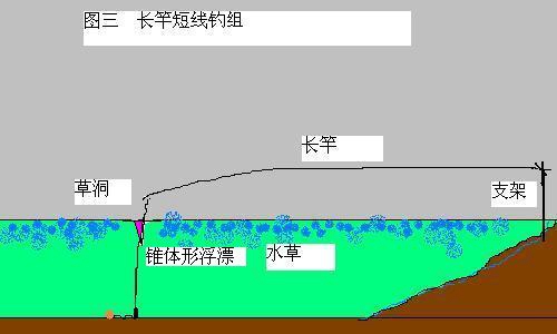 长杆短线钓鱼分享_WWW.YUJUCEPING.COM