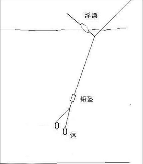 传统钓手竿钓朝天钩钓底浅析_WWW.YUJUCEPING.COM