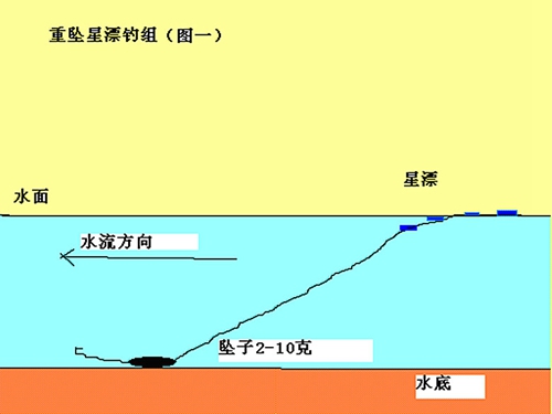 七星漂调漂方法图解_WWW.YUJUCEPING.COM