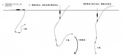 悬坠钓法中悬坠调整的几种方式_WWW.YUJUCEPING.COM