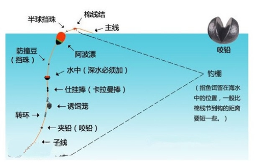 海钓鲈鱼常见钓组图解_WWW.YUJUCEPING.COM