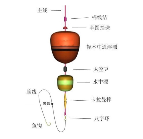 海钓鲈鱼常见钓组图解_WWW.YUJUCEPING.COM