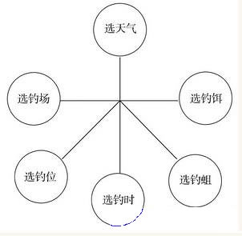 秋天钓鲫鱼的六种选择_WWW.YUJUCEPING.COM