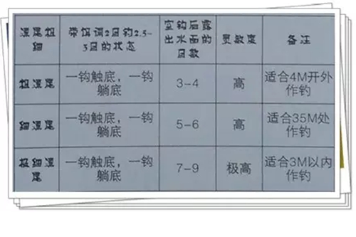 水库野钓鲫鱼半水调漂技巧_WWW.YUJUCEPING.COM