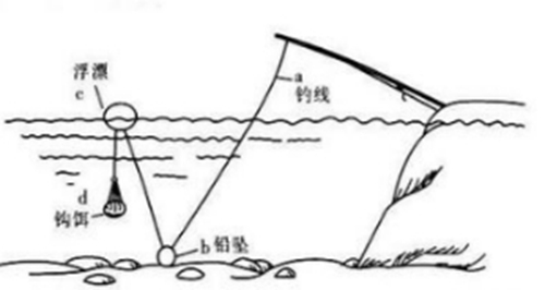 铅坠在野钓中的作用_WWW.YUJUCEPING.COM