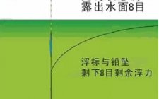 无钩调漂方法图解