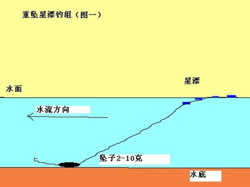 传统钓不同钩组调漂方法_WWW.YUJUCEPING.COM