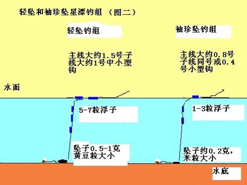 传统钓不同钩组调漂方法_WWW.YUJUCEPING.COM