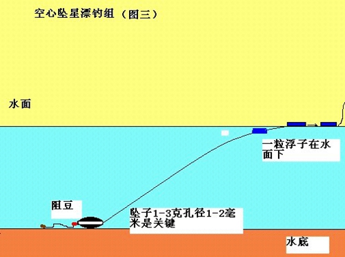 传统钓不同钩组调漂方法_WWW.YUJUCEPING.COM