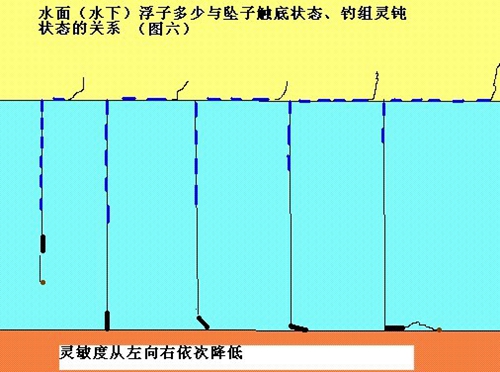 传统钓不同钩组调漂方法_WWW.YUJUCEPING.COM