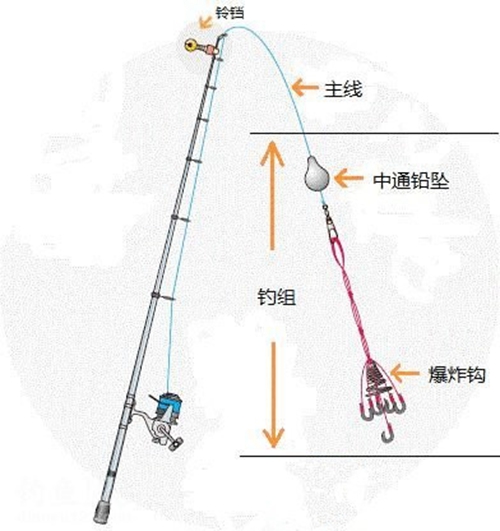 海竿钓鱼爆炸钩钩组组装图解_WWW.YUJUCEPING.COM