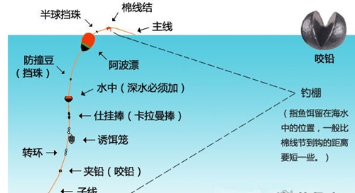 矶钓线组图解及咬铅的水下使用_WWW.YUJUCEPING.COM