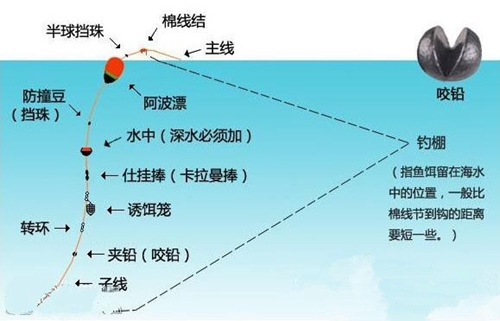 诱饵笼的使用方法_WWW.YUJUCEPING.COM