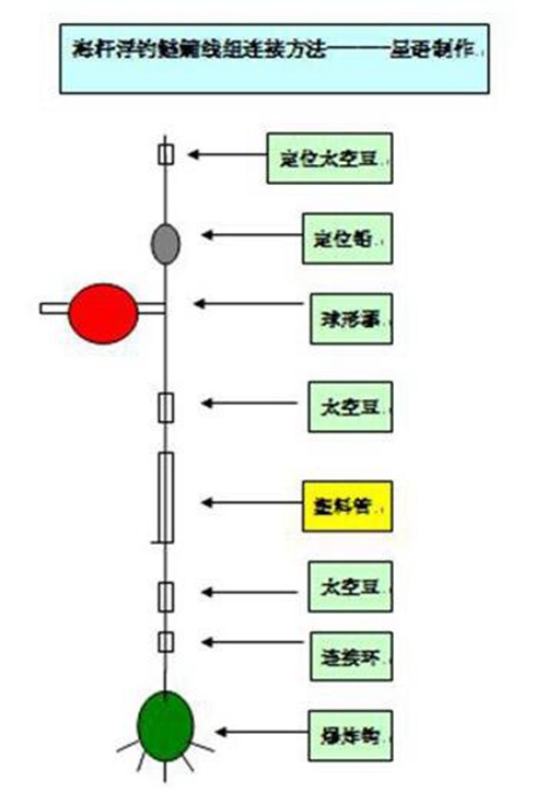 海竿浮钓鲢鳙的线组图解_WWW.YUJUCEPING.COM